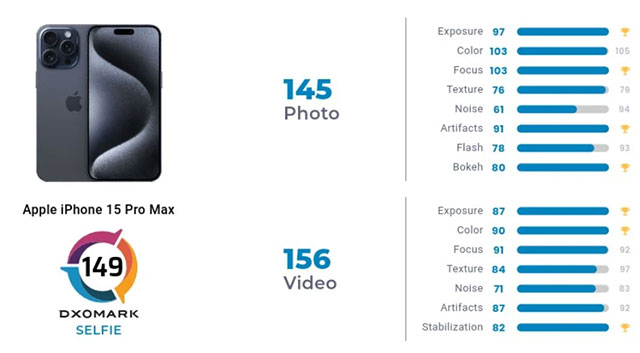 DxOMark xếp hạng iPhone 15 Pro Max là smartphone có camera selfie tốt nhất thế giới